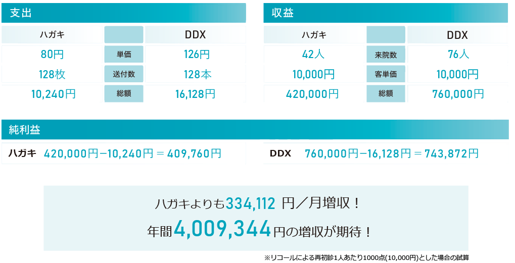 導入前後のリコールによる総合収支(試算)